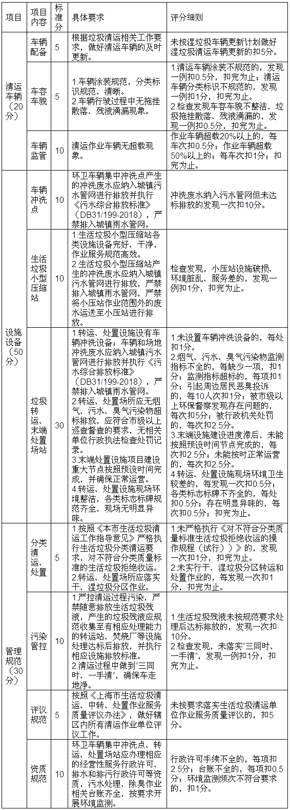 《2021年上海市生活垃圾分类实效综合考评办法》发布！—麦电网